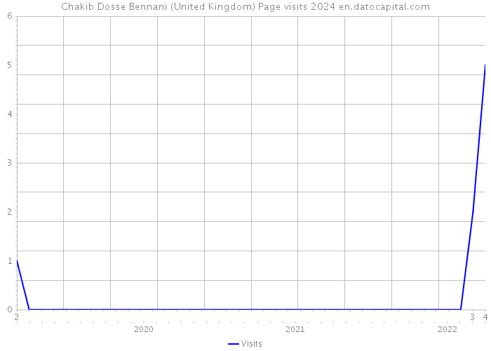 Chakib Dosse Bennani (United Kingdom) Page visits 2024 