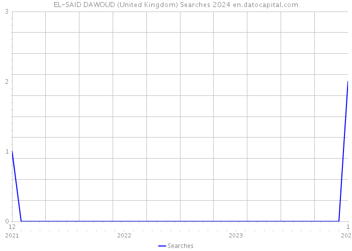 EL-SAID DAWOUD (United Kingdom) Searches 2024 