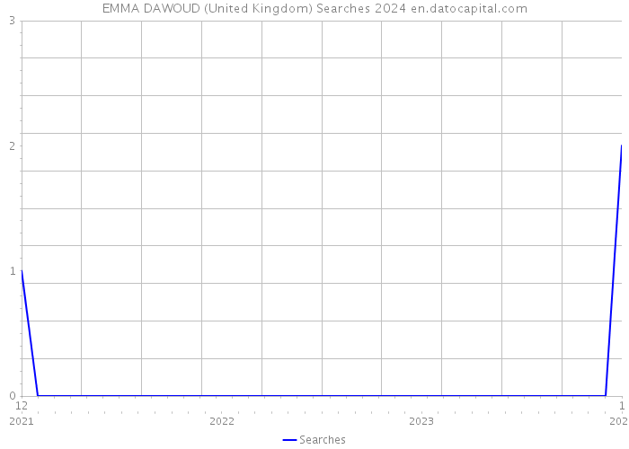 EMMA DAWOUD (United Kingdom) Searches 2024 
