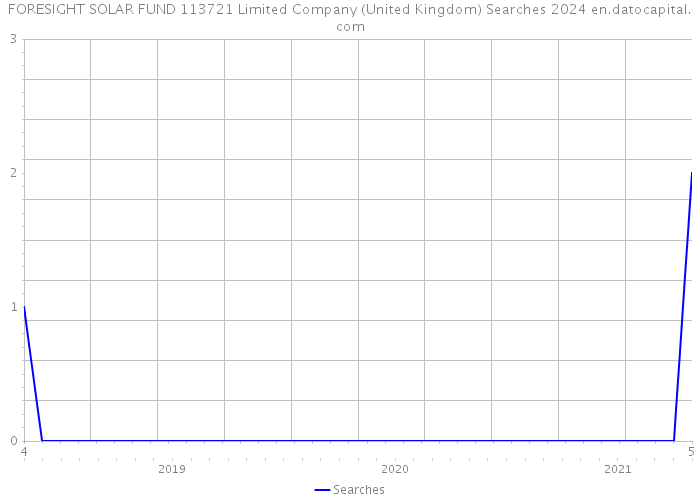 FORESIGHT SOLAR FUND 113721 Limited Company (United Kingdom) Searches 2024 