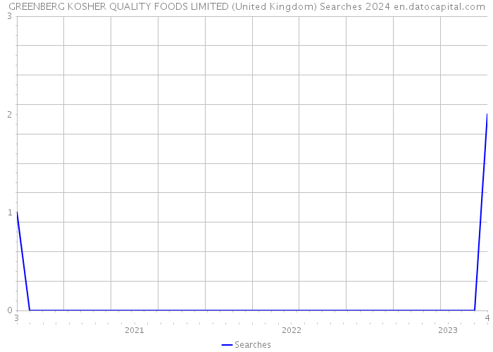 GREENBERG KOSHER QUALITY FOODS LIMITED (United Kingdom) Searches 2024 