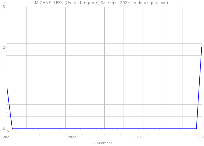 MICHAEL LEEK (United Kingdom) Searches 2024 