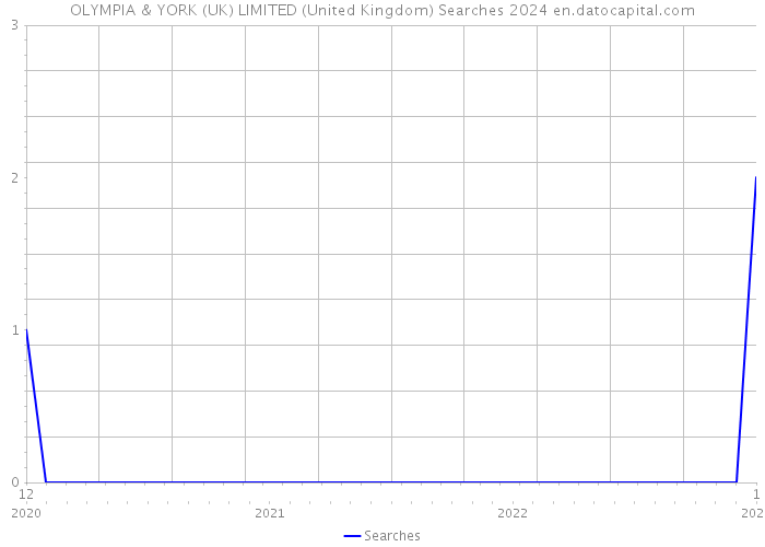 OLYMPIA & YORK (UK) LIMITED (United Kingdom) Searches 2024 
