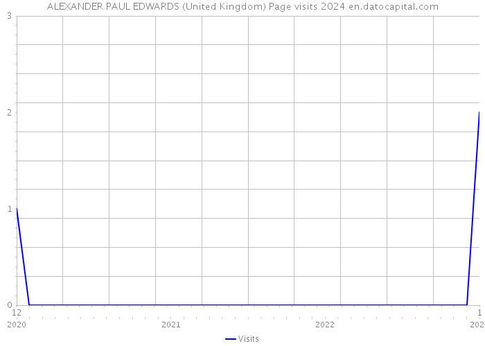ALEXANDER PAUL EDWARDS (United Kingdom) Page visits 2024 