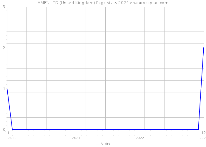 AMEN LTD (United Kingdom) Page visits 2024 