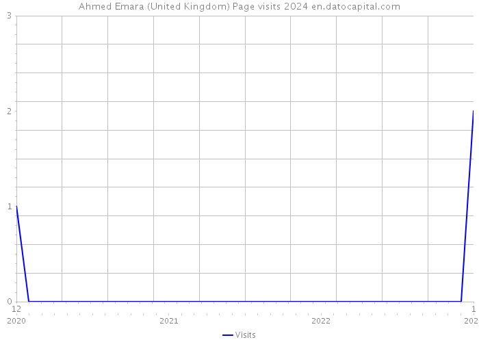 Ahmed Emara (United Kingdom) Page visits 2024 