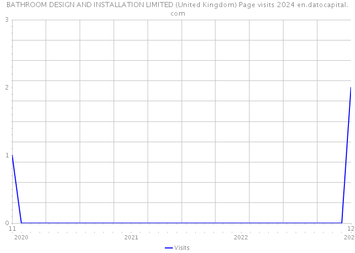 BATHROOM DESIGN AND INSTALLATION LIMITED (United Kingdom) Page visits 2024 
