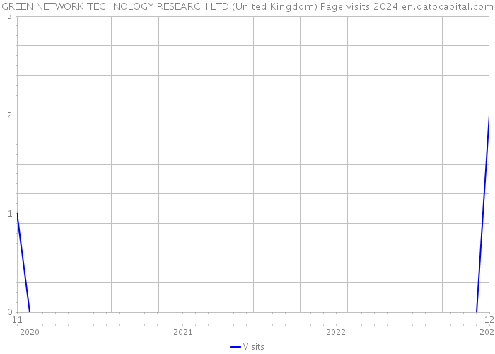 GREEN NETWORK TECHNOLOGY RESEARCH LTD (United Kingdom) Page visits 2024 