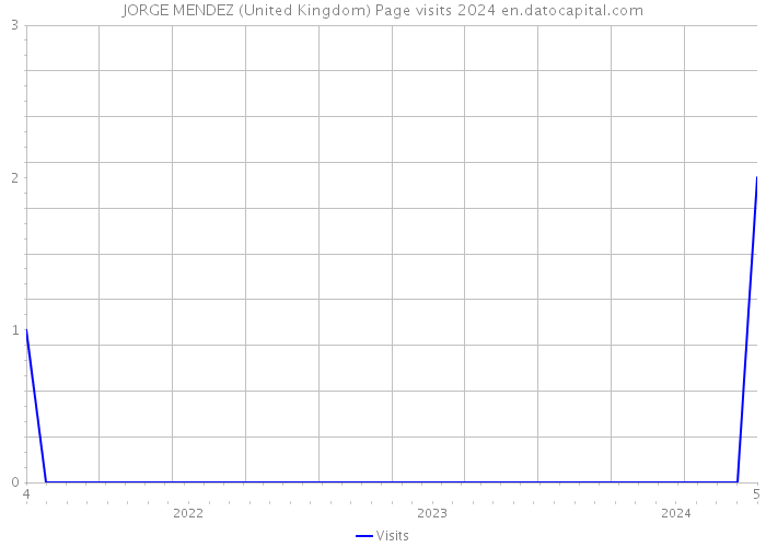 JORGE MENDEZ (United Kingdom) Page visits 2024 