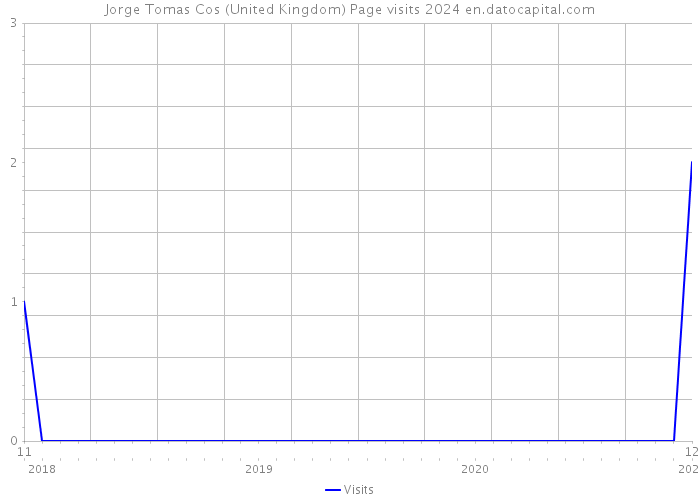 Jorge Tomas Cos (United Kingdom) Page visits 2024 