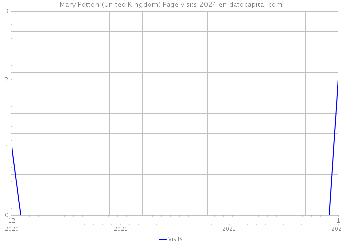 Mary Potton (United Kingdom) Page visits 2024 