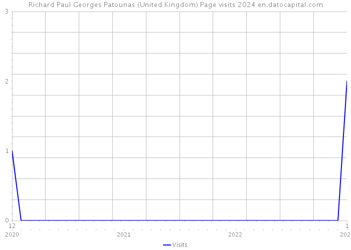 Richard Paul Georges Patounas (United Kingdom) Page visits 2024 