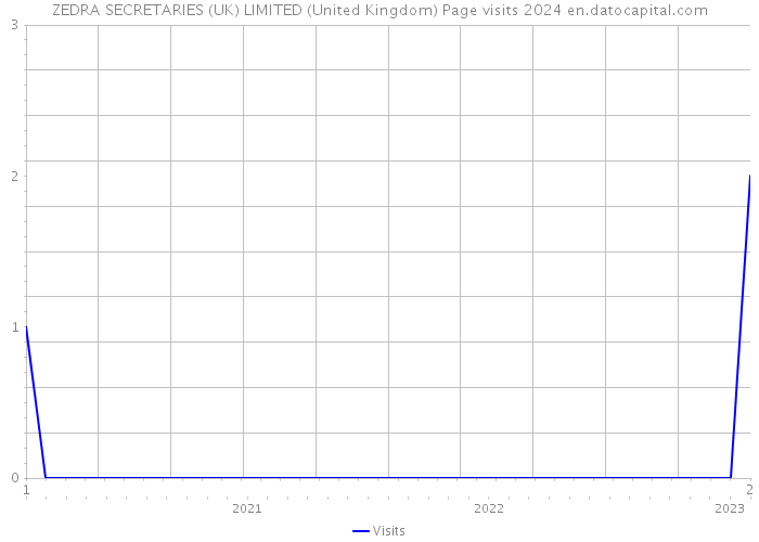 ZEDRA SECRETARIES (UK) LIMITED (United Kingdom) Page visits 2024 