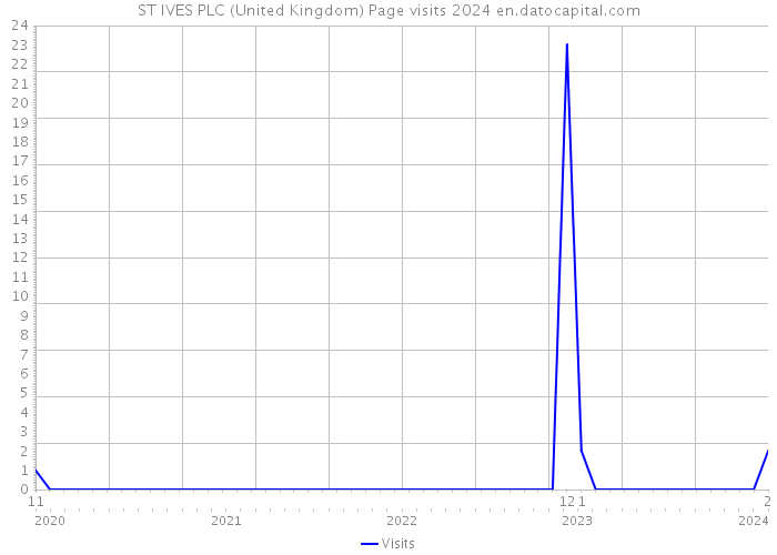 ST IVES PLC (United Kingdom) Page visits 2024 