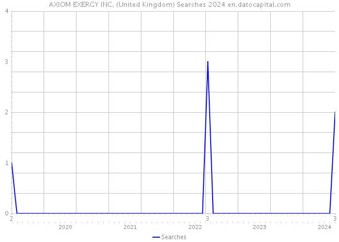 AXIOM EXERGY INC. (United Kingdom) Searches 2024 