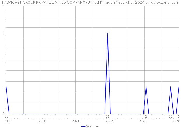 FABRICAST GROUP PRIVATE LIMITED COMPANY (United Kingdom) Searches 2024 