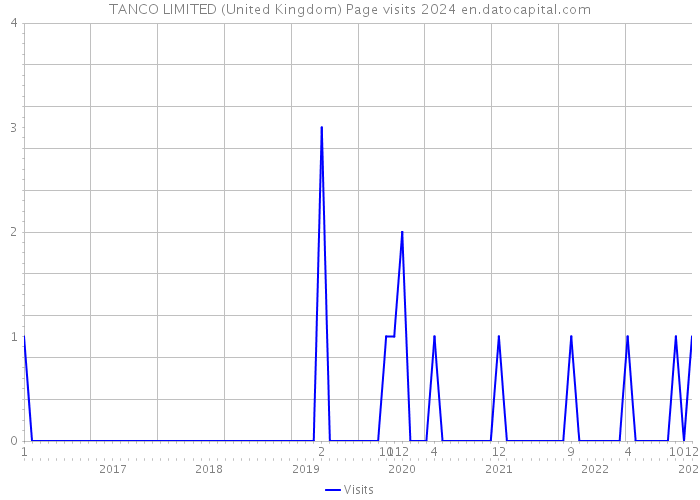 TANCO LIMITED (United Kingdom) Page visits 2024 