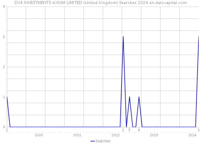 DV4 INVESTMENTS AXIOM LIMITED (United Kingdom) Searches 2024 