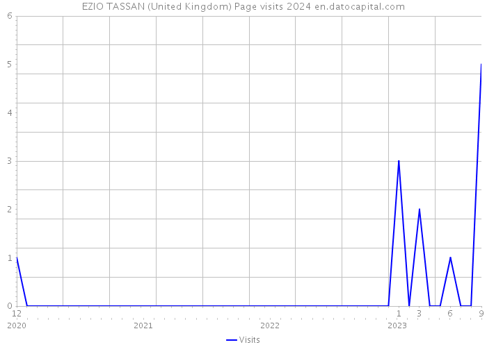 EZIO TASSAN (United Kingdom) Page visits 2024 