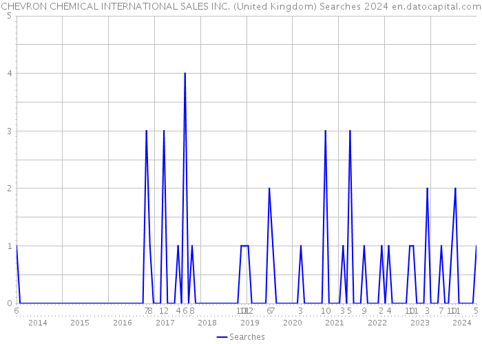 CHEVRON CHEMICAL INTERNATIONAL SALES INC. (United Kingdom) Searches 2024 
