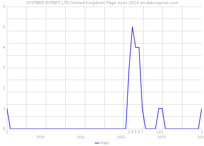 SYSTEMS EXPERT LTD (United Kingdom) Page visits 2024 