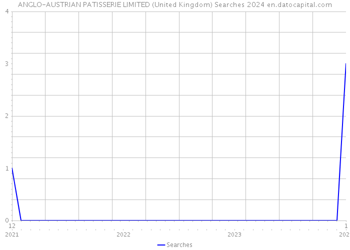 ANGLO-AUSTRIAN PATISSERIE LIMITED (United Kingdom) Searches 2024 