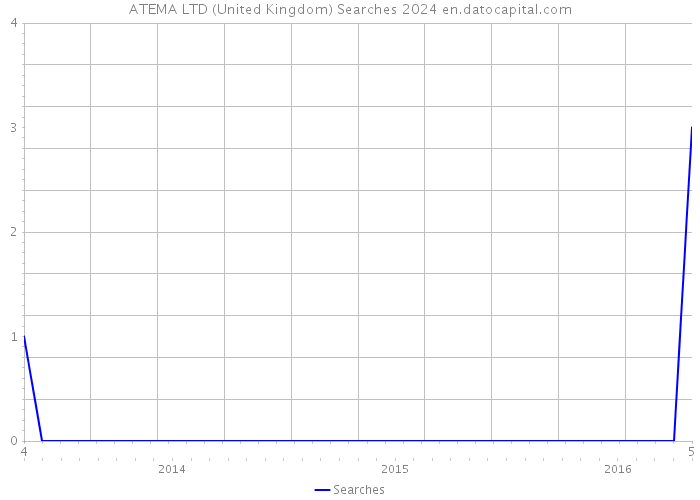 ATEMA LTD (United Kingdom) Searches 2024 