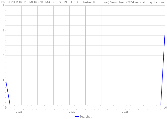 DRESDNER RCM EMERGING MARKETS TRUST PLC (United Kingdom) Searches 2024 