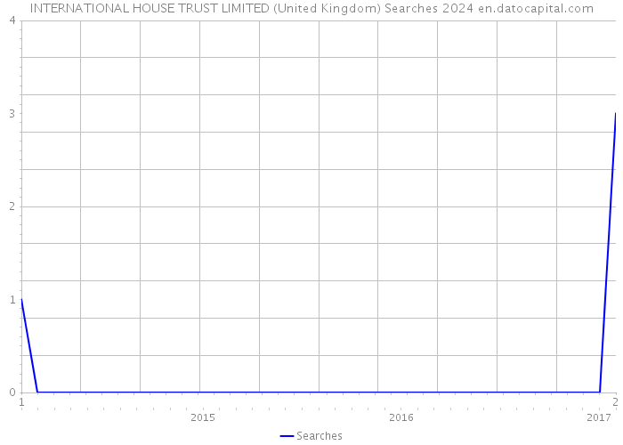 INTERNATIONAL HOUSE TRUST LIMITED (United Kingdom) Searches 2024 