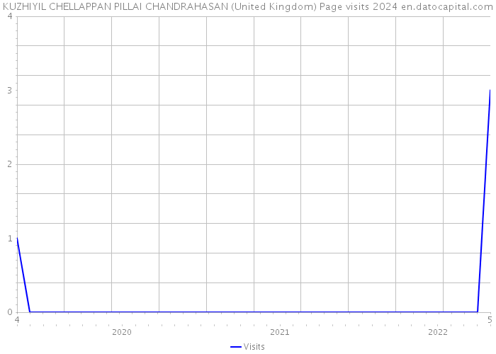 KUZHIYIL CHELLAPPAN PILLAI CHANDRAHASAN (United Kingdom) Page visits 2024 
