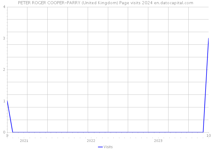 PETER ROGER COOPER-PARRY (United Kingdom) Page visits 2024 