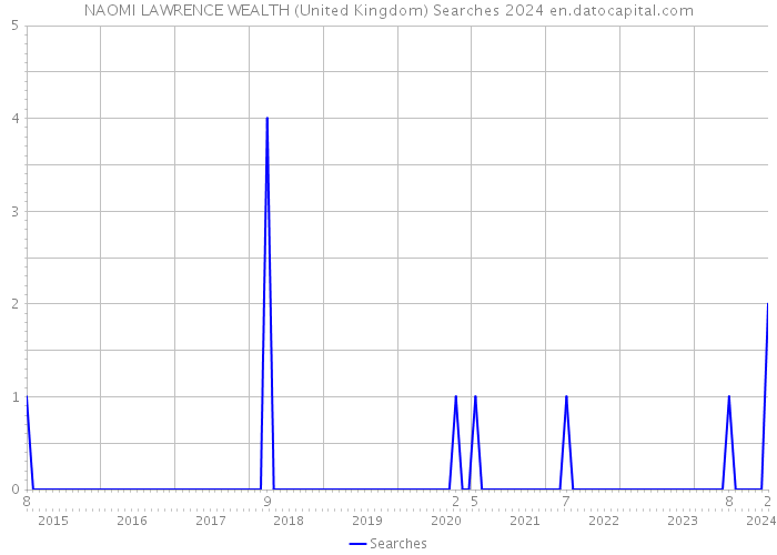 NAOMI LAWRENCE WEALTH (United Kingdom) Searches 2024 