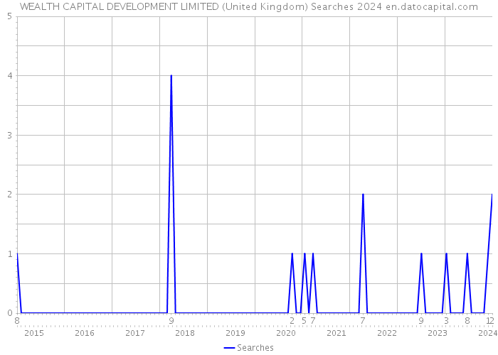 WEALTH CAPITAL DEVELOPMENT LIMITED (United Kingdom) Searches 2024 