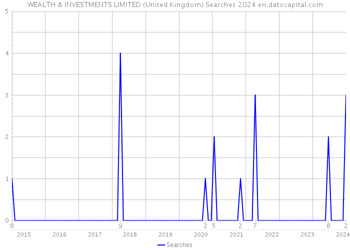 WEALTH & INVESTMENTS LIMITED (United Kingdom) Searches 2024 