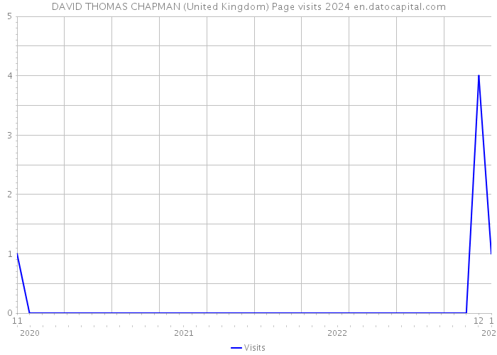 DAVID THOMAS CHAPMAN (United Kingdom) Page visits 2024 