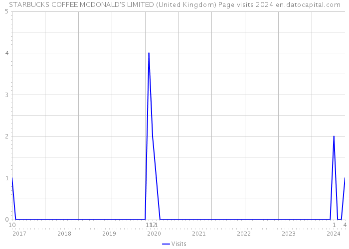 STARBUCKS COFFEE MCDONALD'S LIMITED (United Kingdom) Page visits 2024 