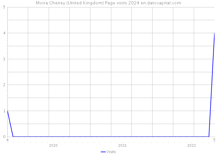 Moira Cheney (United Kingdom) Page visits 2024 
