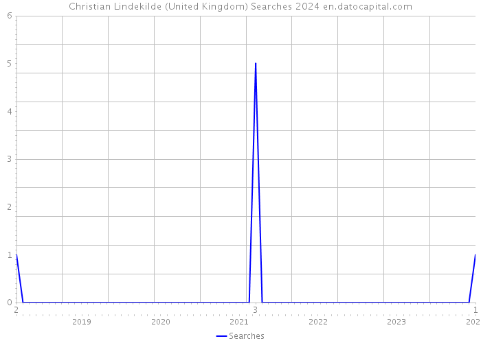 Christian Lindekilde (United Kingdom) Searches 2024 