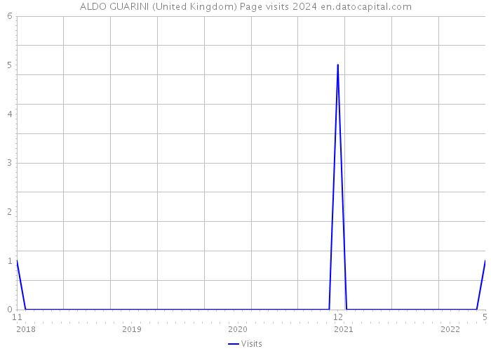ALDO GUARINI (United Kingdom) Page visits 2024 