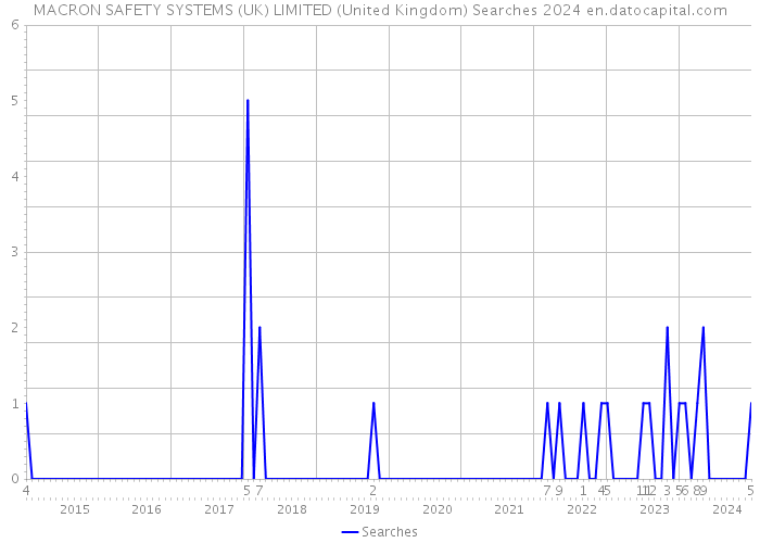 MACRON SAFETY SYSTEMS (UK) LIMITED (United Kingdom) Searches 2024 