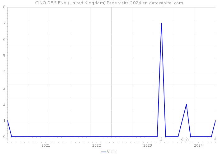 GINO DE SIENA (United Kingdom) Page visits 2024 