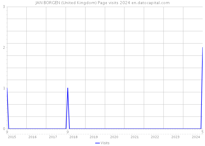JAN BORGEN (United Kingdom) Page visits 2024 