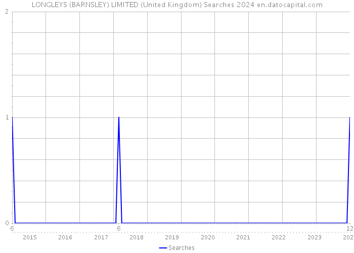 LONGLEYS (BARNSLEY) LIMITED (United Kingdom) Searches 2024 