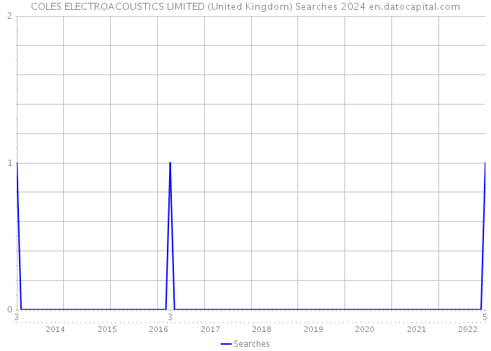 COLES ELECTROACOUSTICS LIMITED (United Kingdom) Searches 2024 