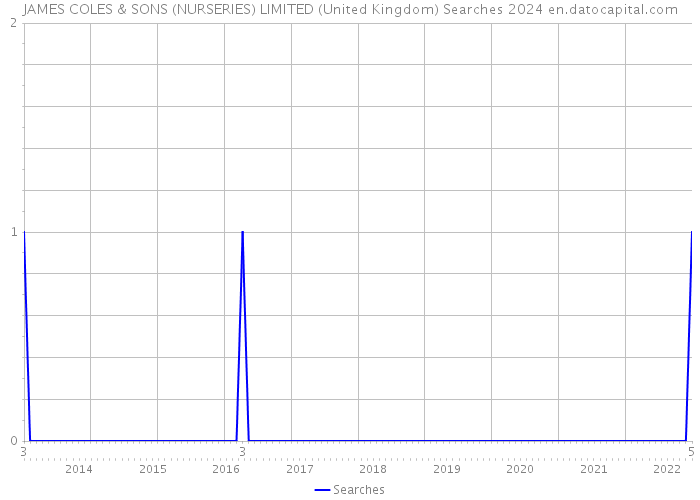 JAMES COLES & SONS (NURSERIES) LIMITED (United Kingdom) Searches 2024 