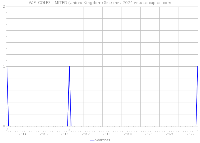 W.E. COLES LIMITED (United Kingdom) Searches 2024 