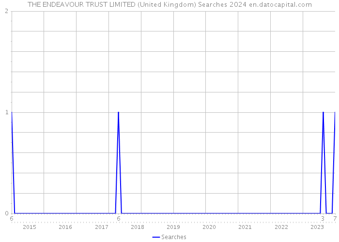 THE ENDEAVOUR TRUST LIMITED (United Kingdom) Searches 2024 