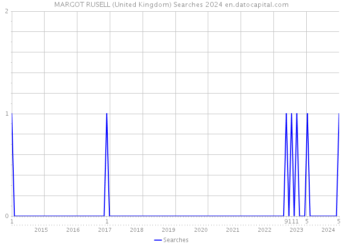 MARGOT RUSELL (United Kingdom) Searches 2024 
