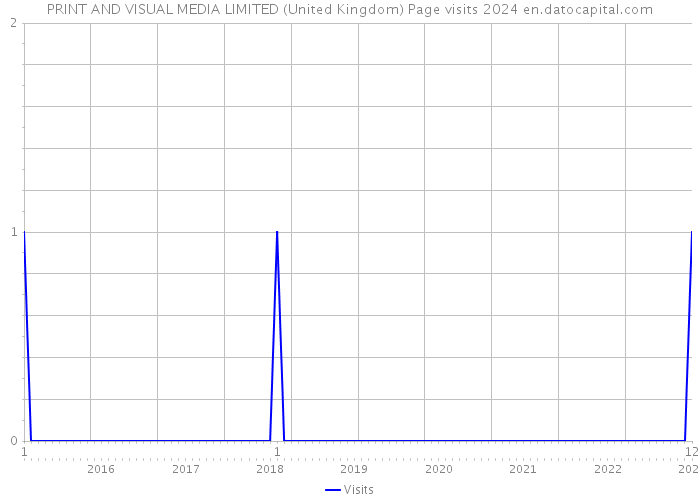 PRINT AND VISUAL MEDIA LIMITED (United Kingdom) Page visits 2024 