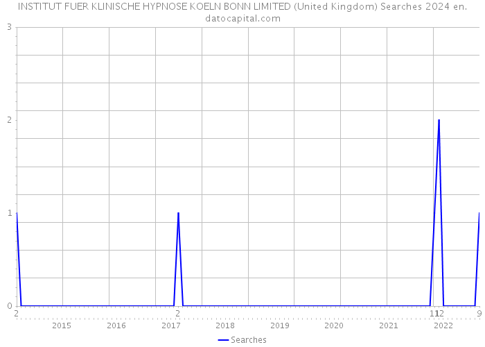INSTITUT FUER KLINISCHE HYPNOSE KOELN BONN LIMITED (United Kingdom) Searches 2024 